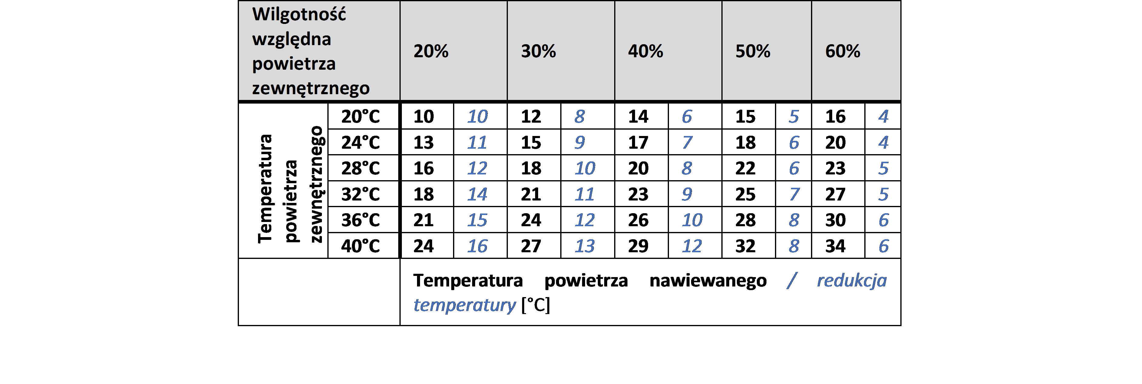 Redukcja temperatury powietrza w procesie chłodzenia adiabatycznego w zależności od parametrów powietrza zewnętrznego